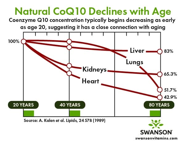 Line graph on white background of coq10 decline over time